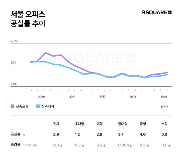 임대료 부담에 사옥 이전 '붐'…오피스 공실률 상승세