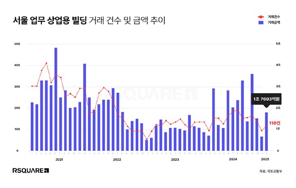 서울 빌딩 거래 늘었다⋯투자심리 회복하나