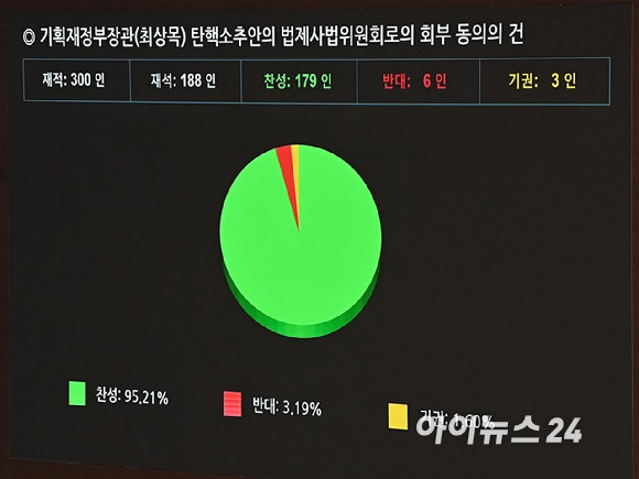 민주, '<b>최상목 탄핵</b>안' 표결 않고 <b>법사위</b> 회부