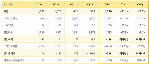 카카오게임즈 2025년도 1분기 실적 현황.[사진=카카오게임즈]