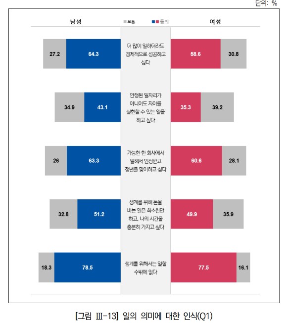 국내 20~40대 남녀가 결혼·자녀 보다 '일'을 더 중요하게 생각한다는 조사 결과가 나왔다.사진은 보고서 내용.[사진=국민통합위원회]