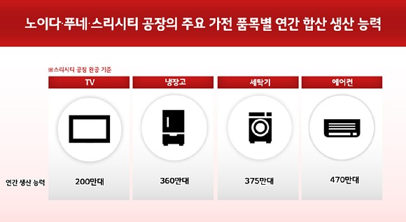 인도 노이다 푸네 스리시티 세 공장의 주요 가전 품목별 연간 합산 생산 능력 [사진=LG전자]