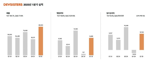 데브시스터즈 2025년도 1분기 실적.[사진=데브시스터즈]