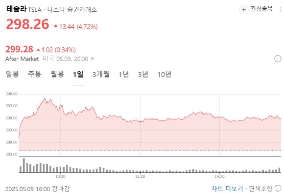 테슬라의 9일(현지시간) 나스닥 증권 거래소 주가 추이.[사진=네이버 증권 캡처]