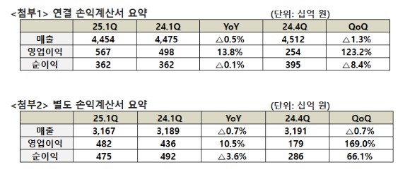 SK텔레콤 연결 및 별도 손익계산서 요약.[사진=SKT]