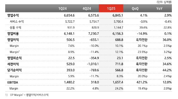 KT 손익계산서.[사진=KT]
