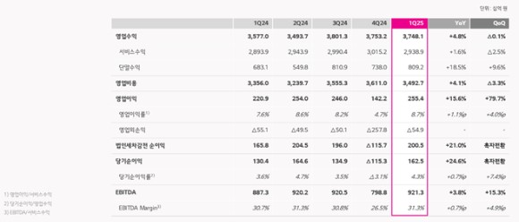 LG유플러스 요약 연결 손익 계산서.[사진=LGU+]