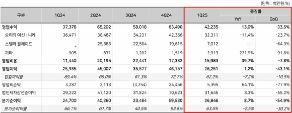 시프트업 2025년 1분기 실적 현황.[사진=시프트업]
