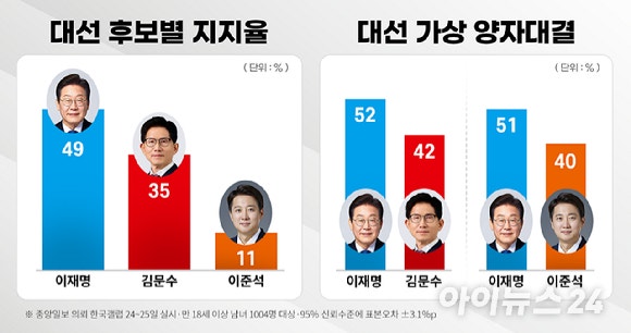 [여의뷰] 여론<b>조사</b> '블랙아웃' 돌입…희박해진 '단일화 반전 '