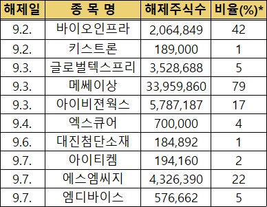 MS오토텍·메쎄이상·아이비젼웍스, 보호예수 물량 출회