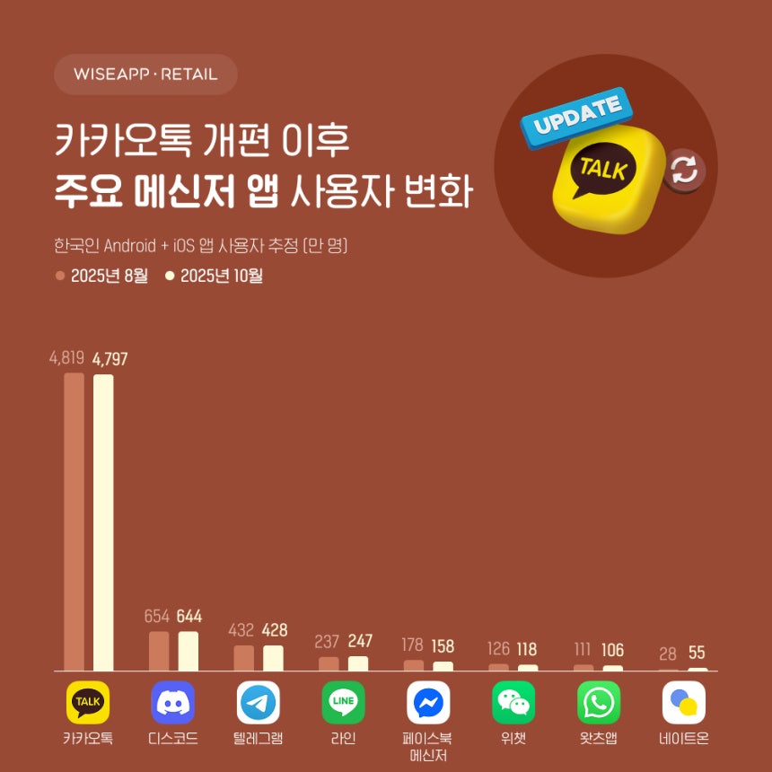 메신저 앱 월간 활성 이용자 수(MAU) 비교 [사진=와이즈앱·리테일]