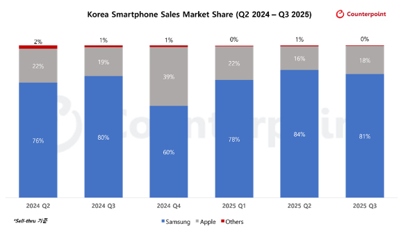 올해 3분기 삼성의 국내 스마트폰 점유율은 81%로 집계됐다.[사진=카운터포인트리서치]
