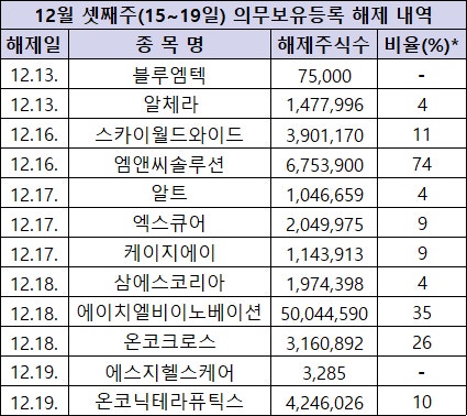 MNC솔루션, 최대주주 소시어스PE 보호예수 해제