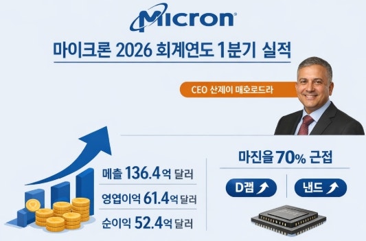 마이크론 1분기 실적표.[사진=챗GPT]