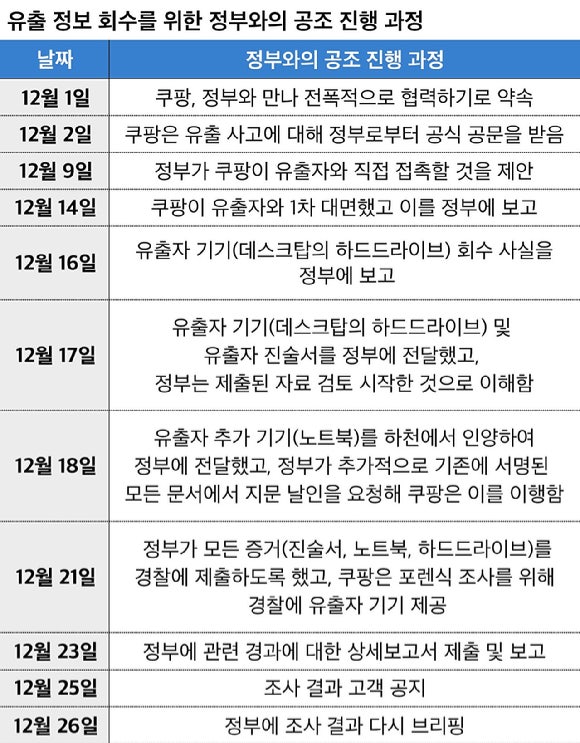 유출 정보 회수를 위한 정부와의 공조 진행 과정.[사진=쿠팡]