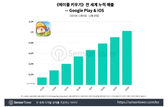 센서타워에 따르면 넥슨 방치형 RPG '메이플 키우기'가 출시 45일 만에 누적 다운로드 300만건,매출 1억달러를 달성해 전 세계 방치형 RPG 순위 2위를 기록했다 [사진=센서타워]