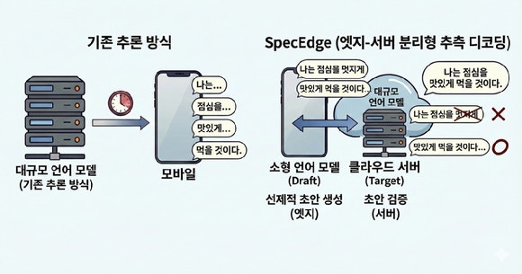 기존 추론 방식은 한 번의 추론 단계에서 토큰을 하나씩 생성하는 게 기본이다.반면 SpecEdge(오른쪽)는 스마트폰과 같은 엣지 디바이스에서 작은 draft 모델을 실행해 토큰 시퀀스 초안을 먼저 생성한다.이를