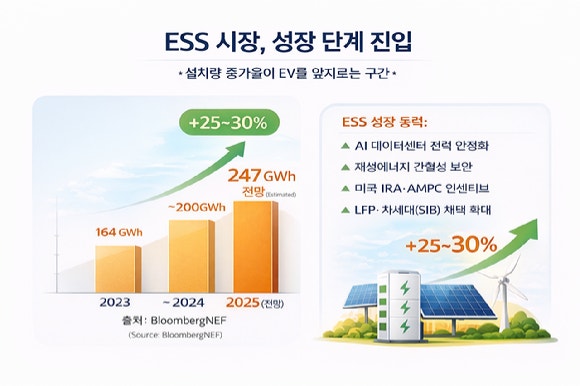 ESS 시장 성장 전망.[사진=챗GPT]