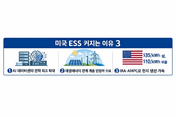 미국 ESS 시장이 커지는 이유.[사진=챗GPT]