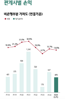 하나금융그룹 2025년 3분기 누적 기준 비은행 부문 순이익 기여도 [사진=하나금융]