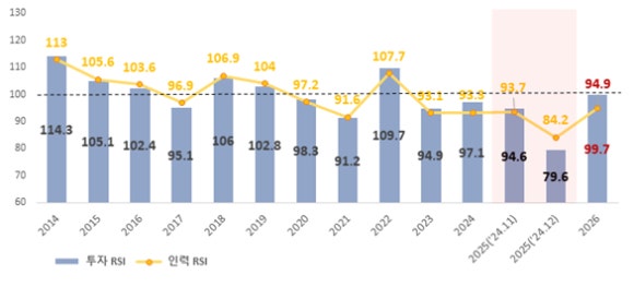 연도별 RSI 전망치.올해 R&D 투자 심리가 회복될 것으로 보인다.[사진=산기협]