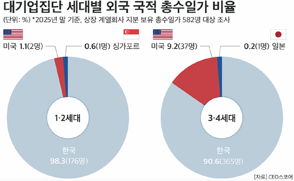 대기업집단 세대별 외국 국적 총수일가 비율 [자료=CEO스코어]