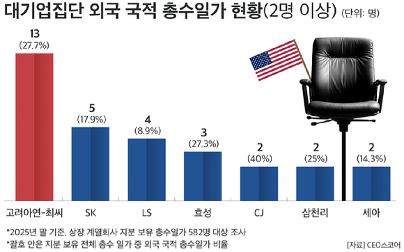 대기업집단 외국 국적 총수일가 현황(2명 이상) [자료=CEO스코어]