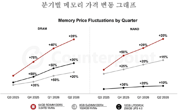 분기별 메모리 가격 변동 그래프 [자료=카운터포인트리서치]