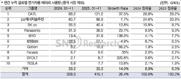 중국 제외 글로벌 전기차용 배터리 사용량 [자료=SNE리서치]