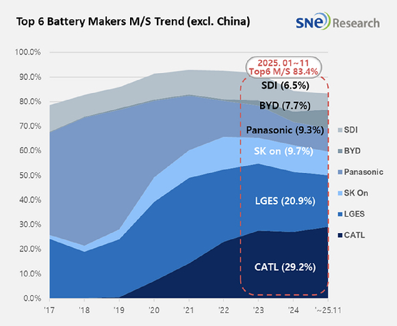 글로벌 전기차 배터리 시장 점유율 [자료=SNE리서치]