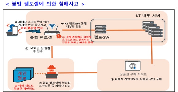 KT 불법 펨토셀에 의한 침해사고 이미지.[사진=과기정통부]