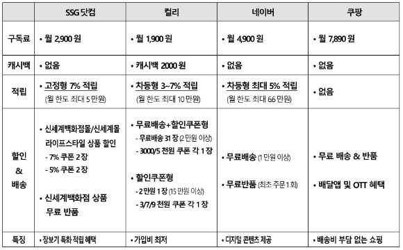 이커머스 주요 멤버십 비교.[표=각 사 종합]