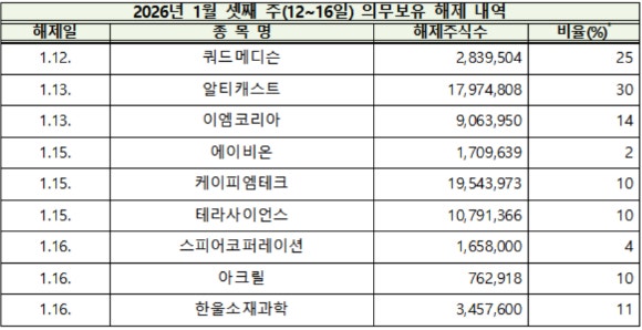 KPM테크, 2대주주 지분 매각해제…쿼드메디슨, VC 매물 출회