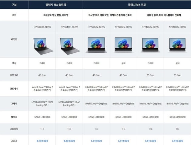 갤럭시 북6 프로는 341만원부터,<a href=