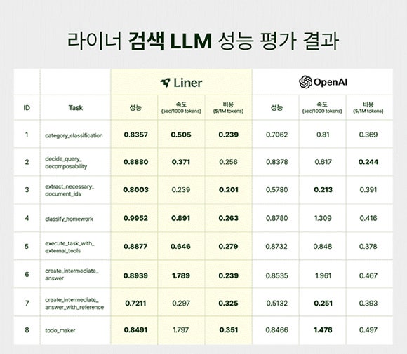 라이너 서치LLM 성능 평가 요약.[사진=라이너 ]