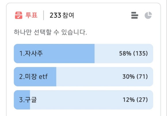 삼성전자 성과급을 자사주로 받아야 하나는 질문에 누리꾼들 투표 [사진=블라인드 캡처]