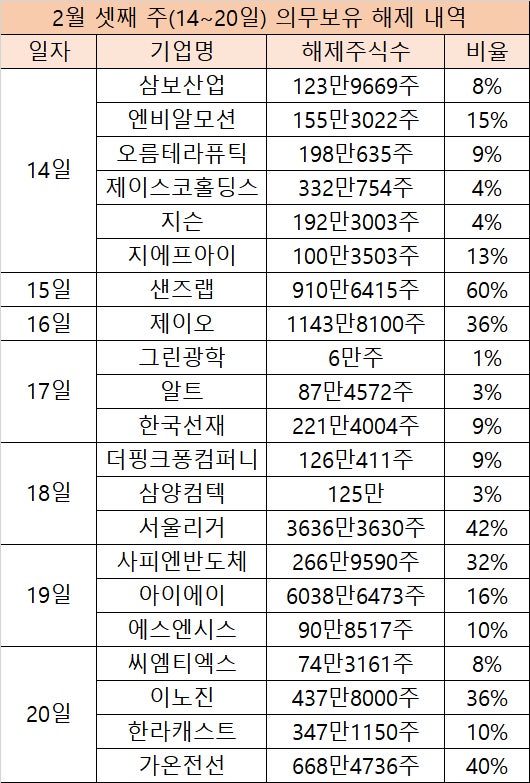 가온전선, 최대주주 보호예수 해제