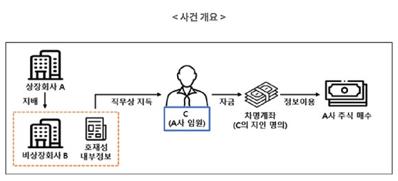 엔케이젠바이오 前 임원, 내부정보로 5.5억 부당이득