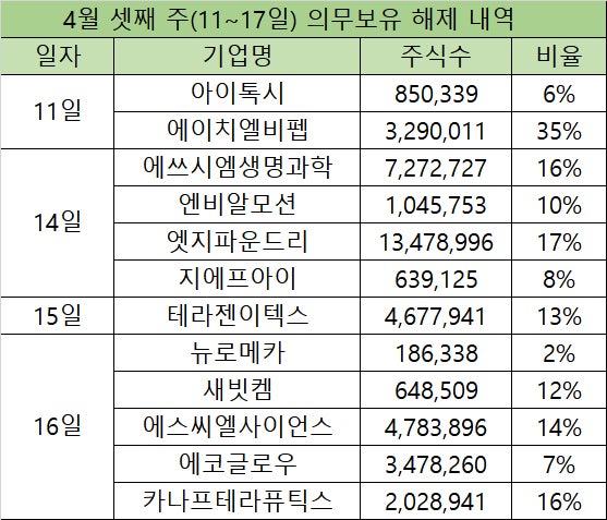 HLB펩 계열사 물량 35% 보호예수 해제