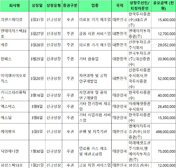 1분기 IPO 전년비 반토막