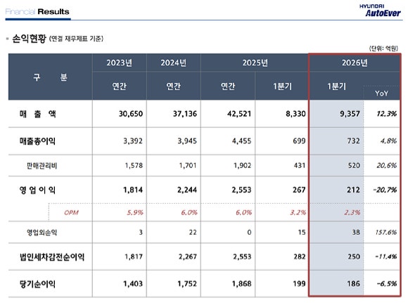 현대오토에버 1분기 실적요약. [사진=현대오토에버]