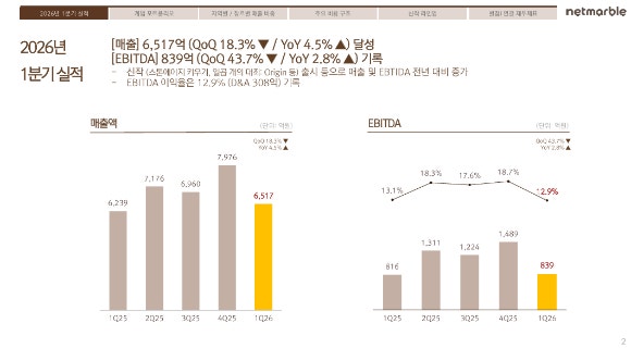 넷마블 2026년 1분기 실적발표 컨퍼런스콜 자료. [사진=넷마블]