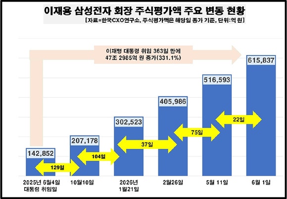 <b>이재용 주식재산</b> 60조 첫 <b>돌파</b>…1년 새 47조 불어나