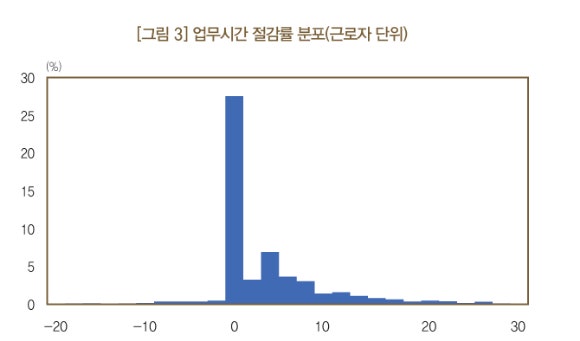 한은 "<b>AI</b>로 <b>업무 시간</b> 1.5<b>시간</b> 줄어도 생산성은 그대로"