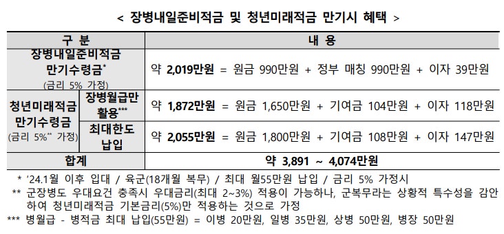 훈련소에서 폰으로 <b>청년미래적금</b> 가입⋯최대 4천만원 수령