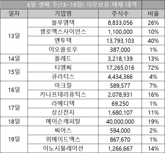 티엠씨, 최대주주·VC 지분 72% 보호예수 해제