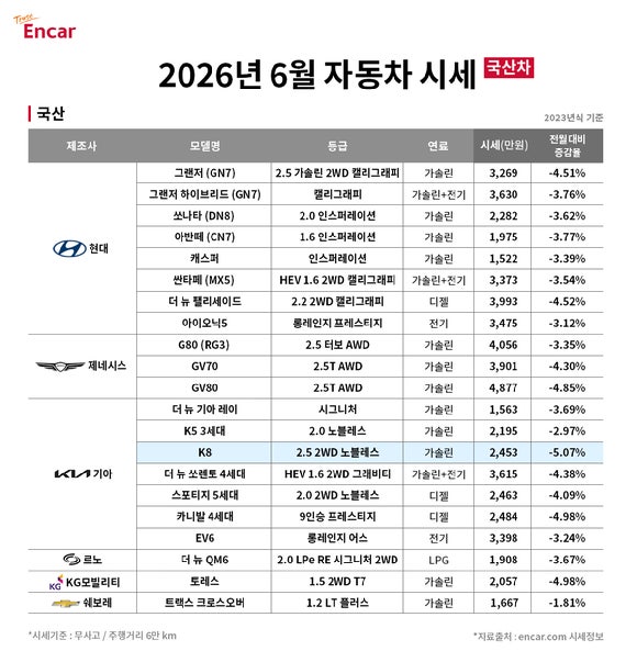 6월 중고차 시세 하락세…'고가 SUV·중대형 세단' 가격 뚝