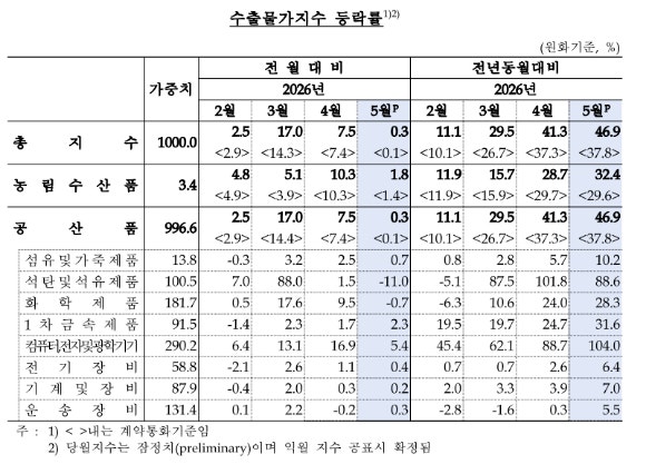 고환율·반도체 가격 상승해 5월 <b>수출물가</b> 0.3%↑·수입<b>물가</b> 0.3%↓