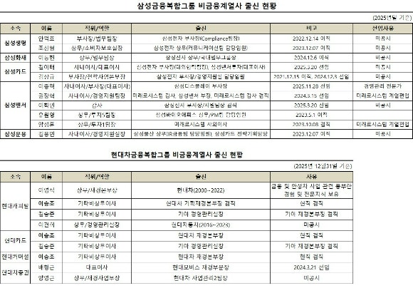 [금융복합그룹]⑤삼성·현대차, 비금융 금융계열 포획…당국 권고 무...