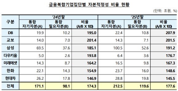 다우키움·한화·현대차 자본 적정성 비율 하락